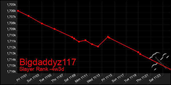 Last 31 Days Graph of Bigdaddyz117