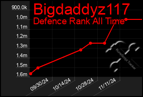 Total Graph of Bigdaddyz117