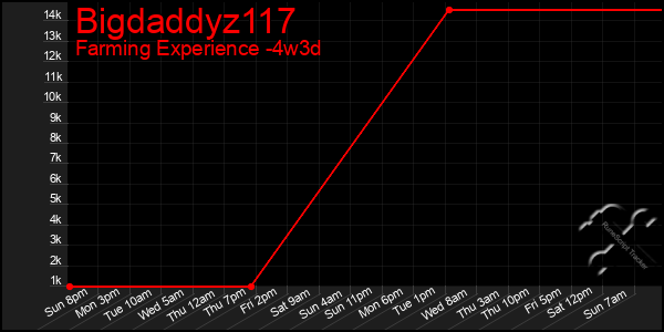 Last 31 Days Graph of Bigdaddyz117