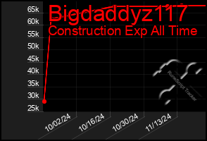 Total Graph of Bigdaddyz117