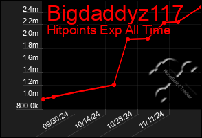 Total Graph of Bigdaddyz117