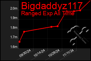 Total Graph of Bigdaddyz117