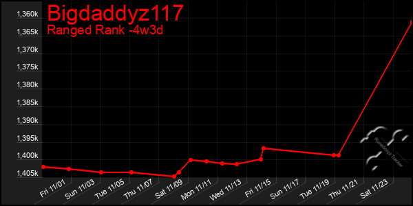 Last 31 Days Graph of Bigdaddyz117