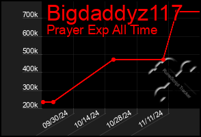 Total Graph of Bigdaddyz117