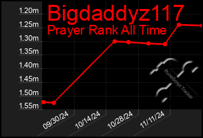 Total Graph of Bigdaddyz117