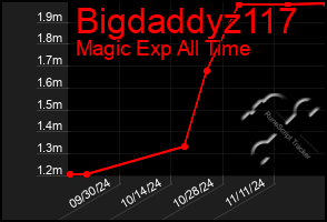 Total Graph of Bigdaddyz117