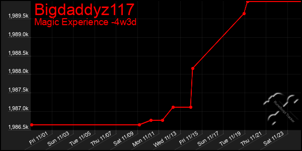 Last 31 Days Graph of Bigdaddyz117