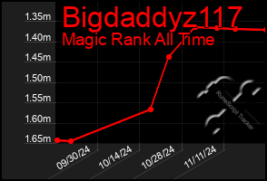 Total Graph of Bigdaddyz117