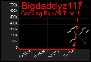 Total Graph of Bigdaddyz117