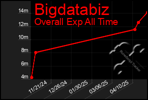 Total Graph of Bigdatabiz