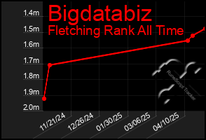 Total Graph of Bigdatabiz