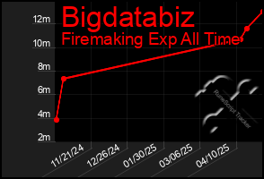 Total Graph of Bigdatabiz