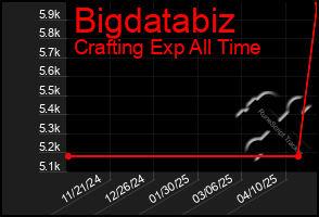 Total Graph of Bigdatabiz