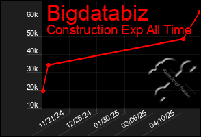 Total Graph of Bigdatabiz