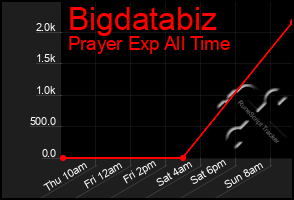 Total Graph of Bigdatabiz