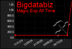 Total Graph of Bigdatabiz
