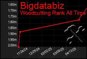 Total Graph of Bigdatabiz
