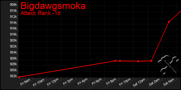 Last 24 Hours Graph of Bigdawgsmoka