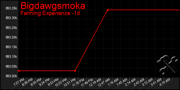 Last 24 Hours Graph of Bigdawgsmoka