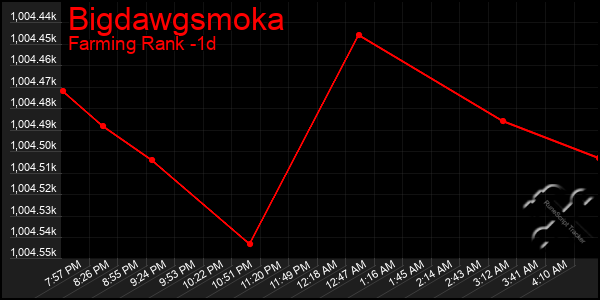 Last 24 Hours Graph of Bigdawgsmoka