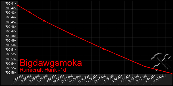 Last 24 Hours Graph of Bigdawgsmoka