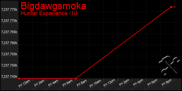 Last 24 Hours Graph of Bigdawgsmoka