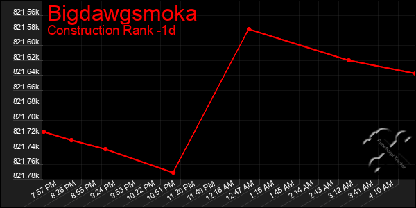 Last 24 Hours Graph of Bigdawgsmoka