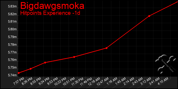 Last 24 Hours Graph of Bigdawgsmoka