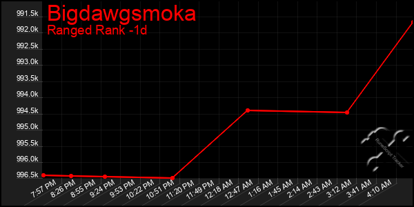 Last 24 Hours Graph of Bigdawgsmoka