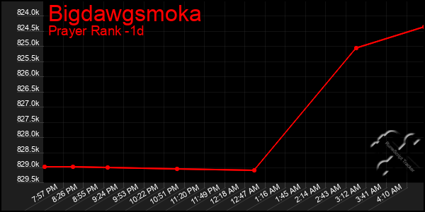 Last 24 Hours Graph of Bigdawgsmoka