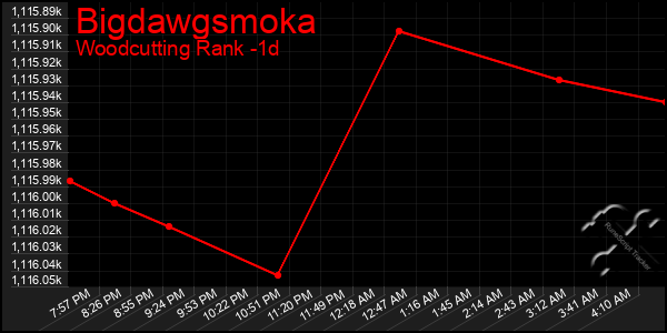 Last 24 Hours Graph of Bigdawgsmoka