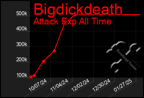 Total Graph of Bigdickdeath