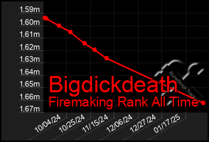 Total Graph of Bigdickdeath