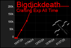 Total Graph of Bigdickdeath