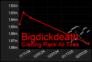 Total Graph of Bigdickdeath