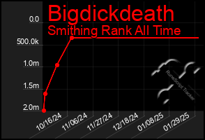 Total Graph of Bigdickdeath