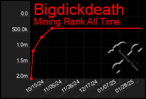 Total Graph of Bigdickdeath