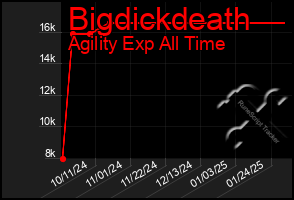 Total Graph of Bigdickdeath