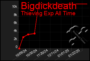 Total Graph of Bigdickdeath