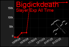 Total Graph of Bigdickdeath