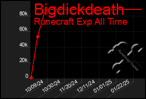 Total Graph of Bigdickdeath