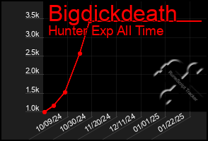 Total Graph of Bigdickdeath