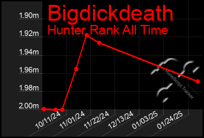 Total Graph of Bigdickdeath