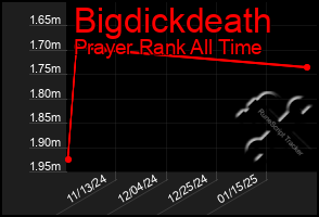 Total Graph of Bigdickdeath