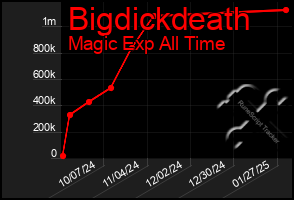 Total Graph of Bigdickdeath