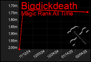 Total Graph of Bigdickdeath