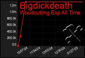 Total Graph of Bigdickdeath