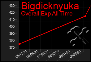 Total Graph of Bigdicknyuka