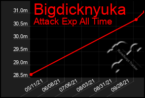 Total Graph of Bigdicknyuka