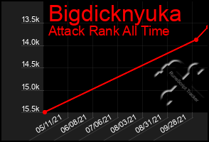 Total Graph of Bigdicknyuka